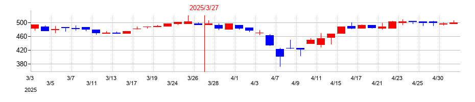 2025年のミクリードの配当落ち日前後の株価チャート