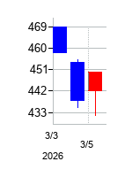 2026年のミクリードの配当落ち日前後の株価チャート