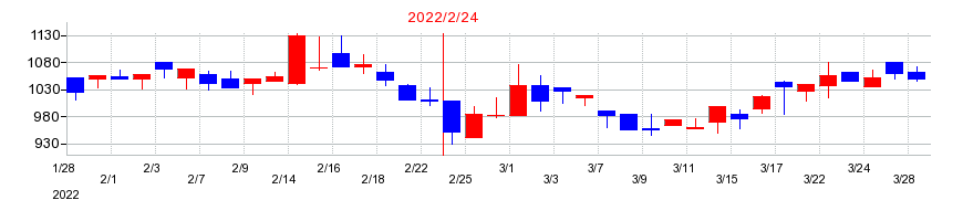 2022年のコパ・コーポレーションの配当落ち日前後の株価チャート