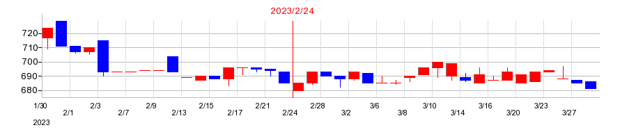 2023年のコパ・コーポレーションの配当落ち日前後の株価チャート