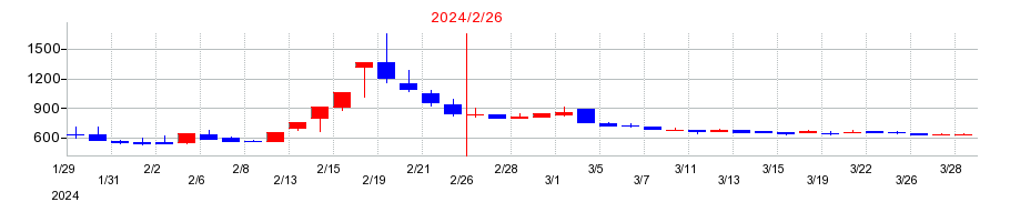 2024年のコパ・コーポレーションの配当落ち日前後の株価チャート