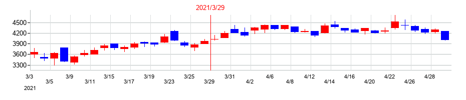 2021年のいつもの配当落ち日前後の株価チャート