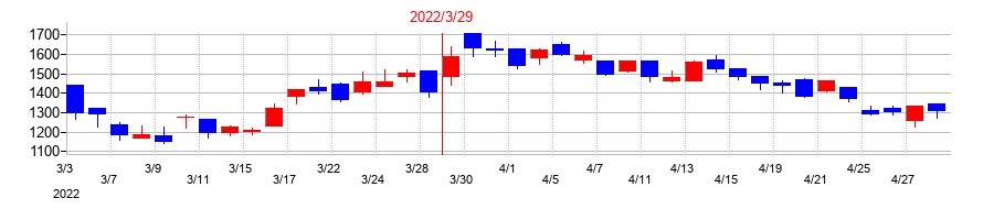 2022年のいつもの配当落ち日前後の株価チャート