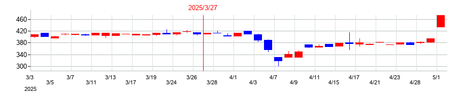 2025年のいつもの配当落ち日前後の株価チャート