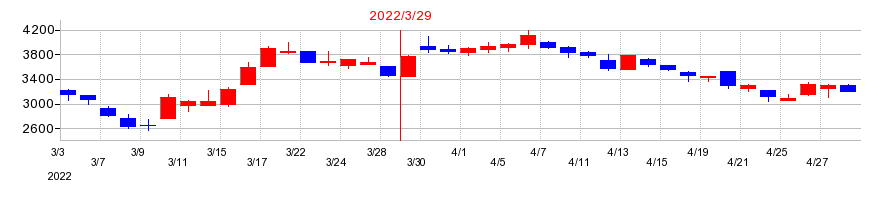 2022年の交換できるくんの配当落ち日前後の株価チャート