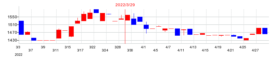 2022年のアイスコの配当落ち日前後の株価チャート