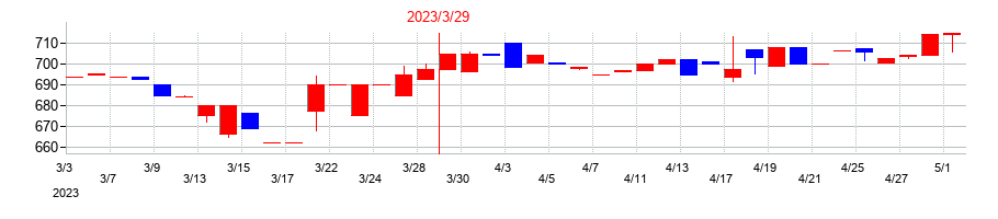 2023年のアイスコの配当落ち日前後の株価チャート