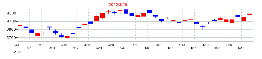 2022年の島津製作所の配当落ち日前後の株価チャート