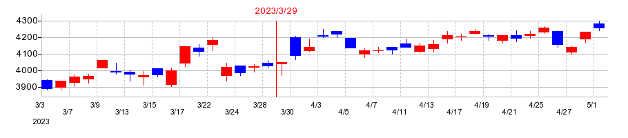 2023年の島津製作所の配当落ち日前後の株価チャート