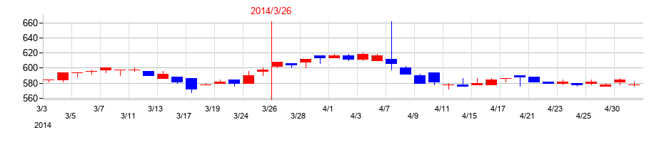 2014年のJMSの配当落ち日前後の株価チャート
