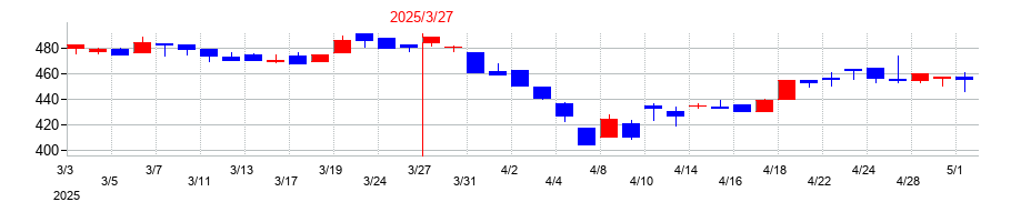 2025年のJMSの配当落ち日前後の株価チャート