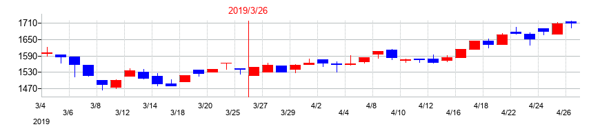 2019年のジーエルサイエンスの配当落ち日前後の株価チャート