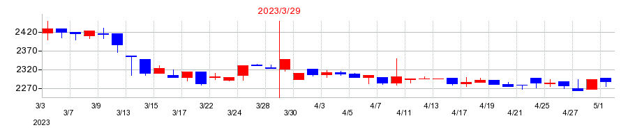 2023年のジーエルサイエンスの配当落ち日前後の株価チャート