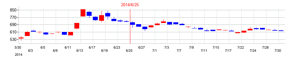 2014年のプレシジョン・システム・サイエンスの配当落ち日前後の株価チャート