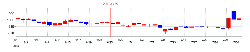 2015年のプレシジョン・システム・サイエンスの配当落ち日前後の株価チャート