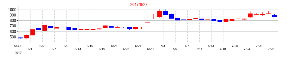 2017年のプレシジョン・システム・サイエンスの配当落ち日前後の株価チャート
