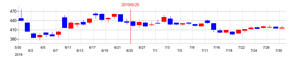 2019年のプレシジョン・システム・サイエンスの配当落ち日前後の株価チャート