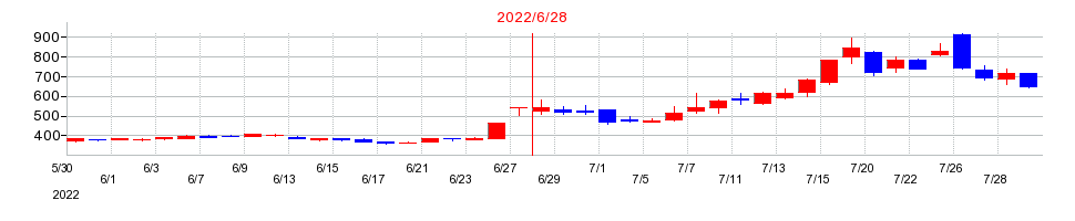 2022年のプレシジョン・システム・サイエンスの配当落ち日前後の株価チャート