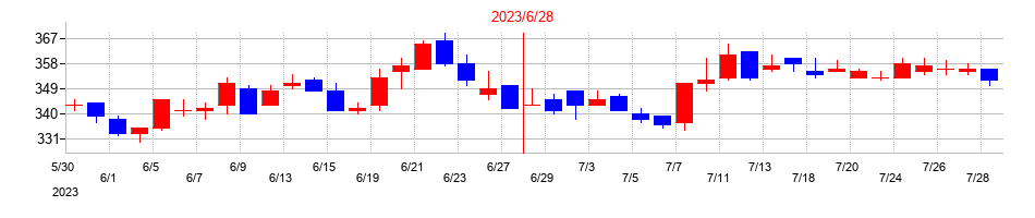 2023年のプレシジョン・システム・サイエンスの配当落ち日前後の株価チャート