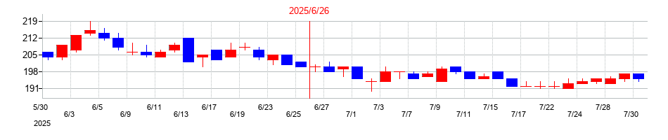 2025年のプレシジョン・システム・サイエンスの配当落ち日前後の株価チャート