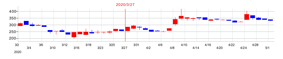 2020年のクボテックの配当落ち日前後の株価チャート