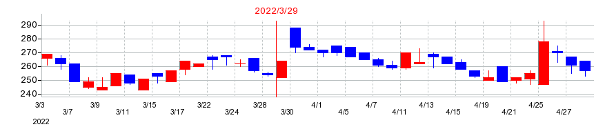 2022年のクボテックの配当落ち日前後の株価チャート