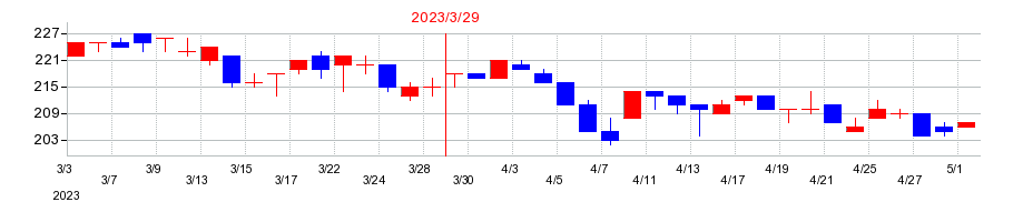 2023年のクボテックの配当落ち日前後の株価チャート