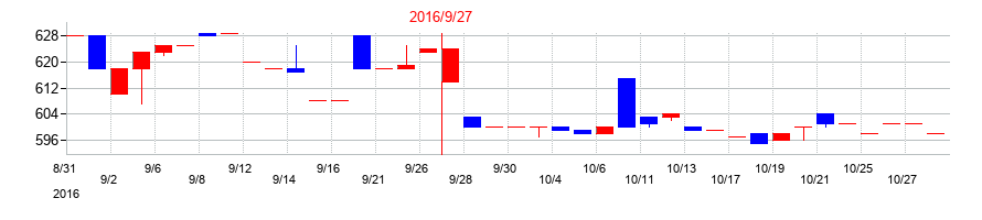 2016年の助川電気工業の配当落ち日前後の株価チャート