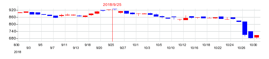 2018年の助川電気工業の配当落ち日前後の株価チャート