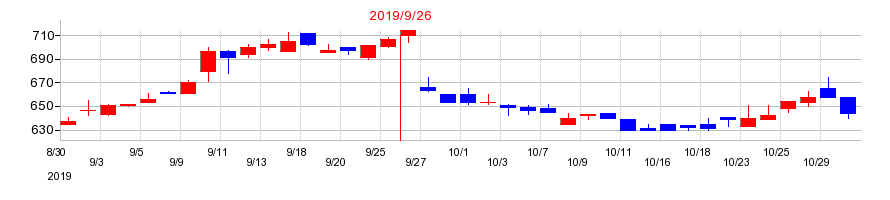 2019年の助川電気工業の配当落ち日前後の株価チャート