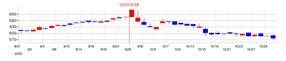 2020年の助川電気工業の配当落ち日前後の株価チャート