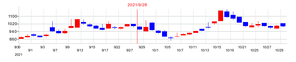 2021年の助川電気工業の配当落ち日前後の株価チャート