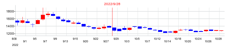 2022年の助川電気工業の配当落ち日前後の株価チャート
