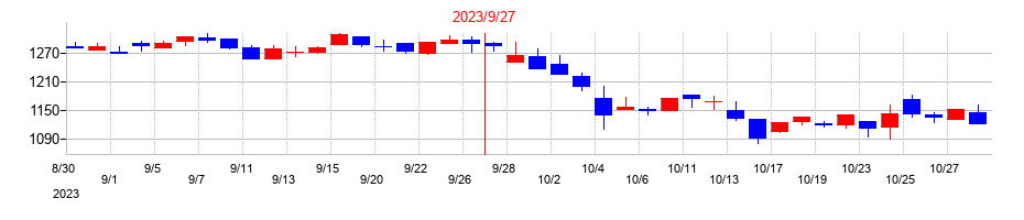 2023年の助川電気工業の配当落ち日前後の株価チャート