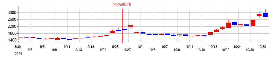 2024年の助川電気工業の配当落ち日前後の株価チャート