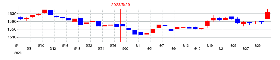 2023年のシグマ光機の配当落ち日前後の株価チャート