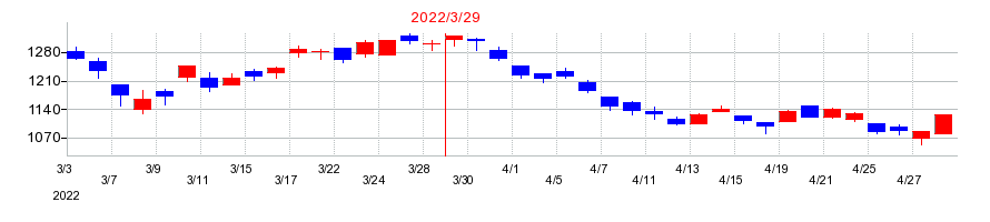 2022年の長野計器の配当落ち日前後の株価チャート