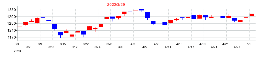 2023年の長野計器の配当落ち日前後の株価チャート