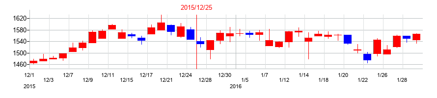 2015年のナカニシの配当落ち日前後の株価チャート