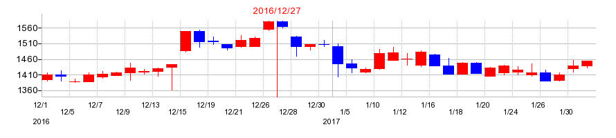 2016年のナカニシの配当落ち日前後の株価チャート