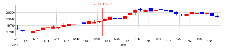 2017年のナカニシの配当落ち日前後の株価チャート