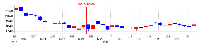 2018年のナカニシの配当落ち日前後の株価チャート