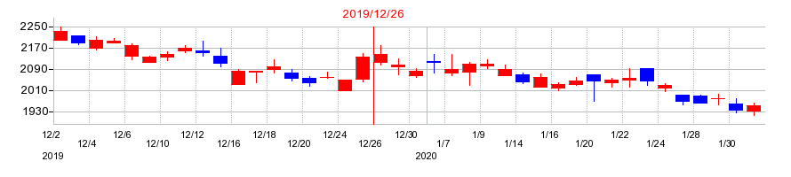 2019年のナカニシの配当落ち日前後の株価チャート