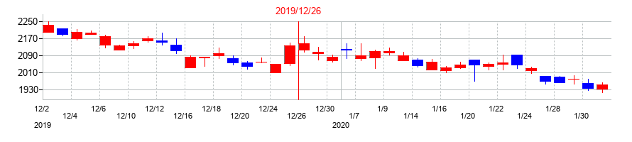 2019年のナカニシの配当落ち日前後の株価チャート