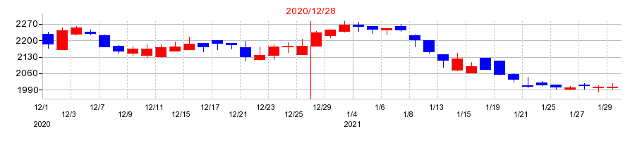 2020年のナカニシの配当落ち日前後の株価チャート