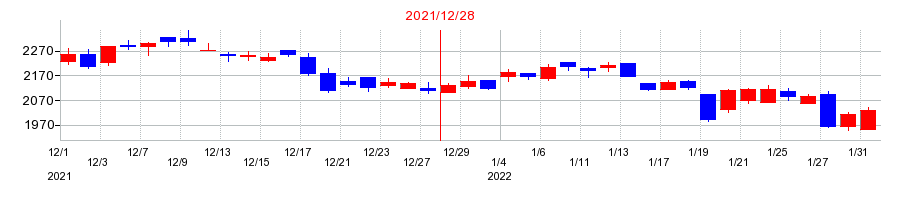 2021年のナカニシの配当落ち日前後の株価チャート