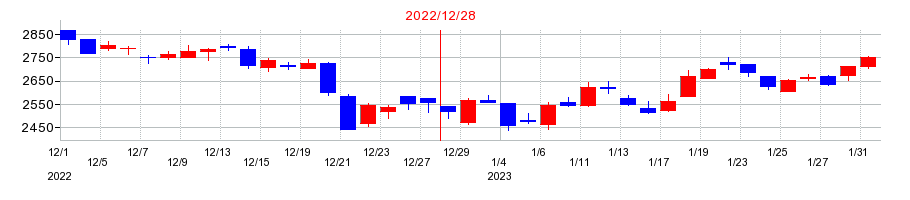 2022年のナカニシの配当落ち日前後の株価チャート