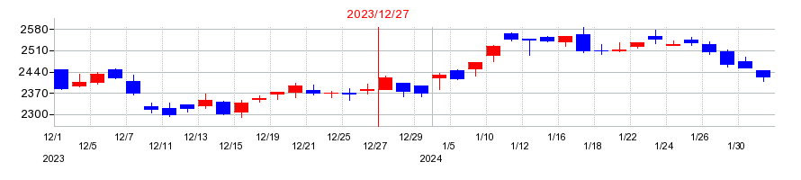 2023年のナカニシの配当落ち日前後の株価チャート