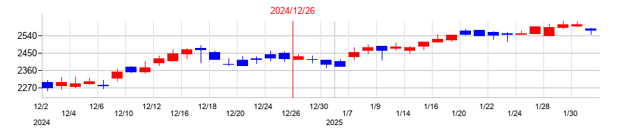 2024年のナカニシの配当落ち日前後の株価チャート