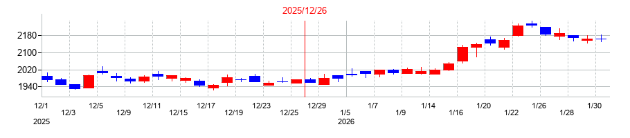 2025年のナカニシの配当落ち日前後の株価チャート